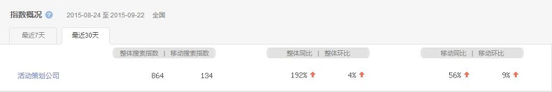 活動(dòng)策劃成熱搜詞，活動(dòng)策劃公司該如何抉擇？